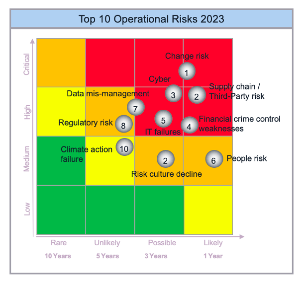 Top Operational Risks of 2023 | Risk & Compliance Platform Europe